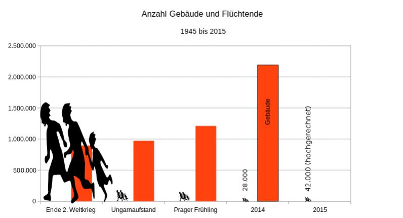 Grafik: Entwicklung der Zahl der Gebäude in Österreich im Vergleich mit der Zahl an Flüchtenden. 1945 bis 2015.