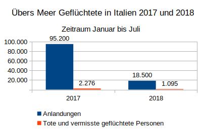 Die Flucht übers Meer nach Italien wurde seit der rechtsextremen Regierung in Rom weit gefährlicher.